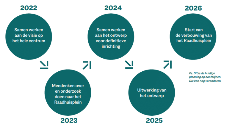 Raadhuisplein Planning